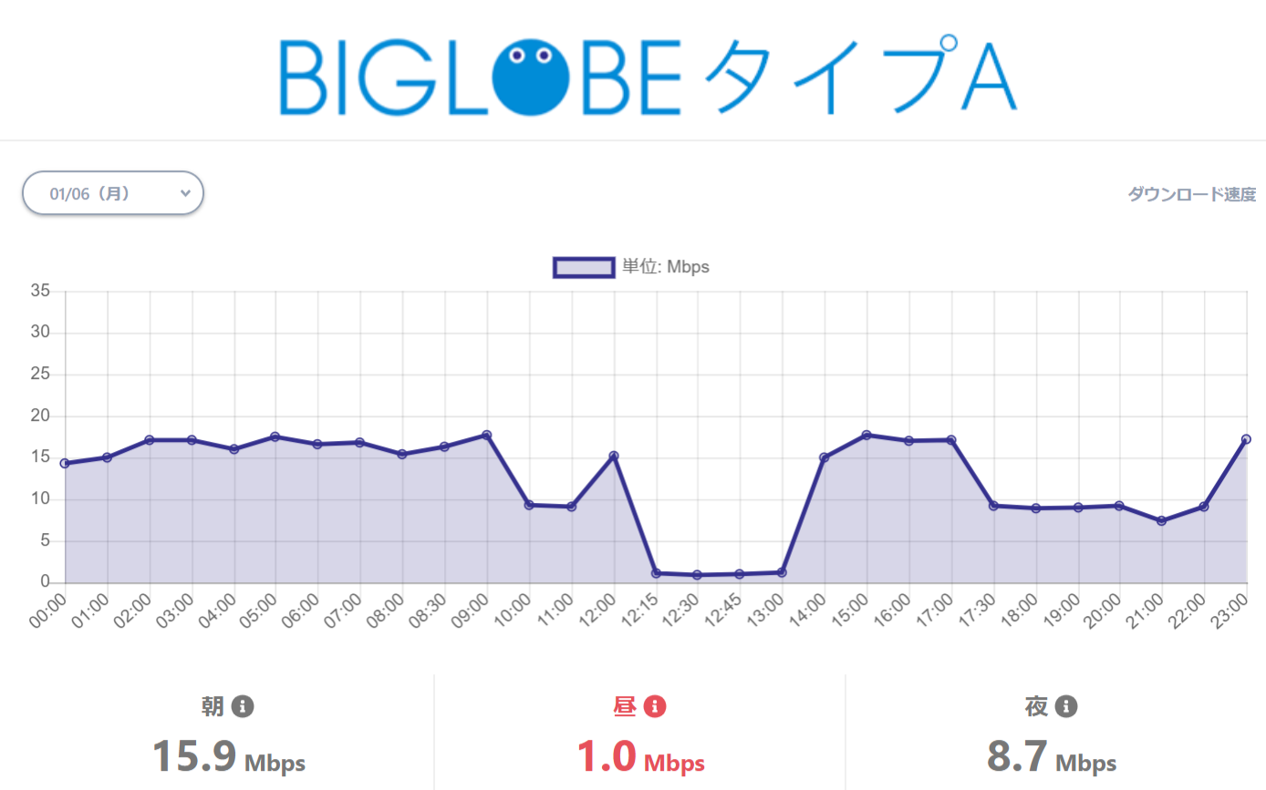 FireShot Capture 057 – BIGLOBE モバイル（タイプA） – 格安SIMの通信速度計測 – keisoku.io