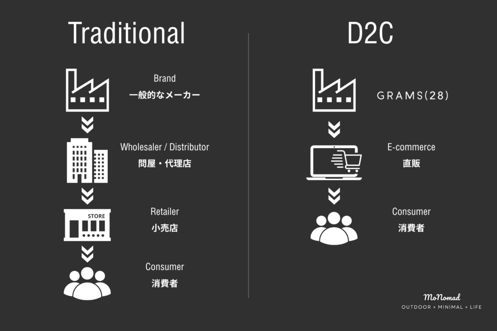 GRAMS28｜D2Cモデル